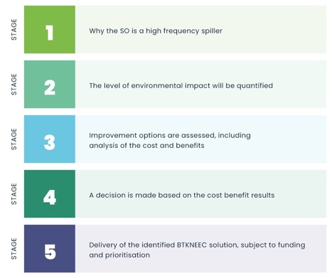 Overflow Risk Report A Strategic Response to the Storm Overflow Assessment Framework Version ...